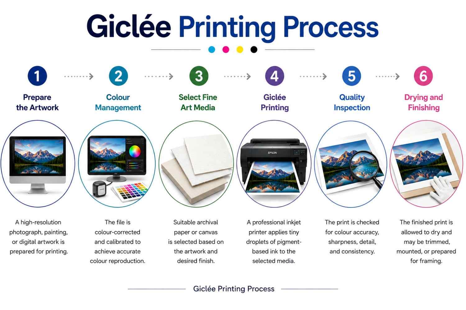 Giclée Printing Process