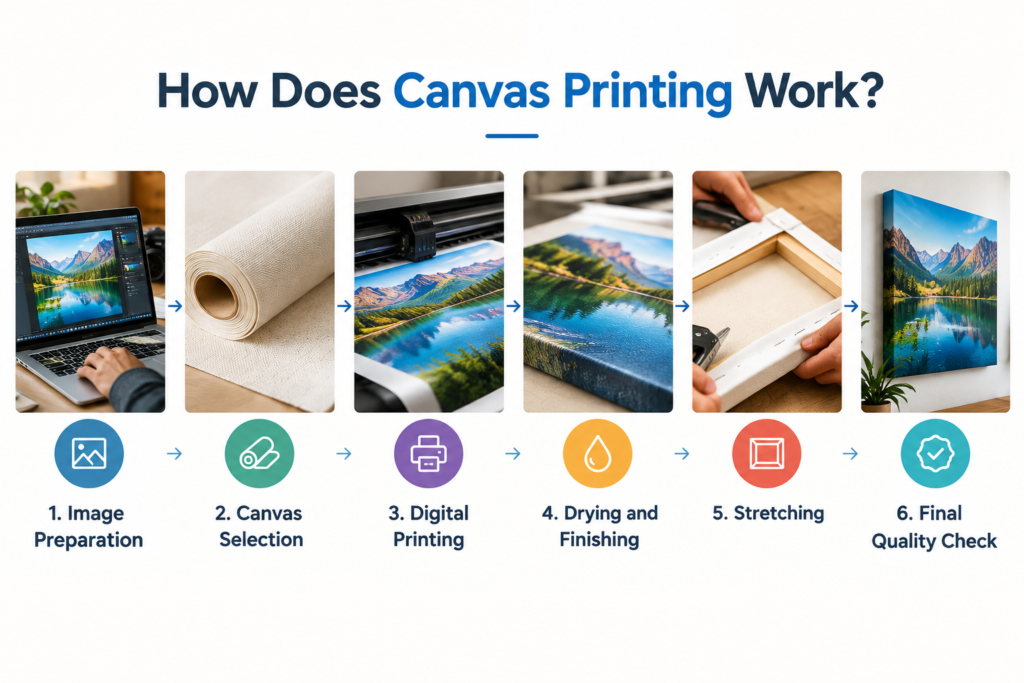How Canvas Printing Works_ Six Steps